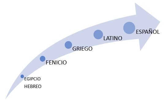 Esquema de la evolución del alfabeto: egipcio, hebreo, fenicio, griego, latino y español